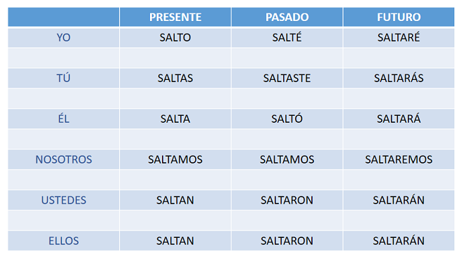 verbo saltar conjugaciones ficha